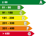 Eficiência Energética A