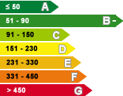 Eficiência Energética B-