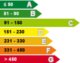 Eficiência Energética C