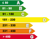 Eficiência Energética D