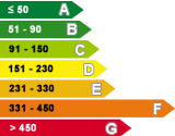 Eficiência Energética F